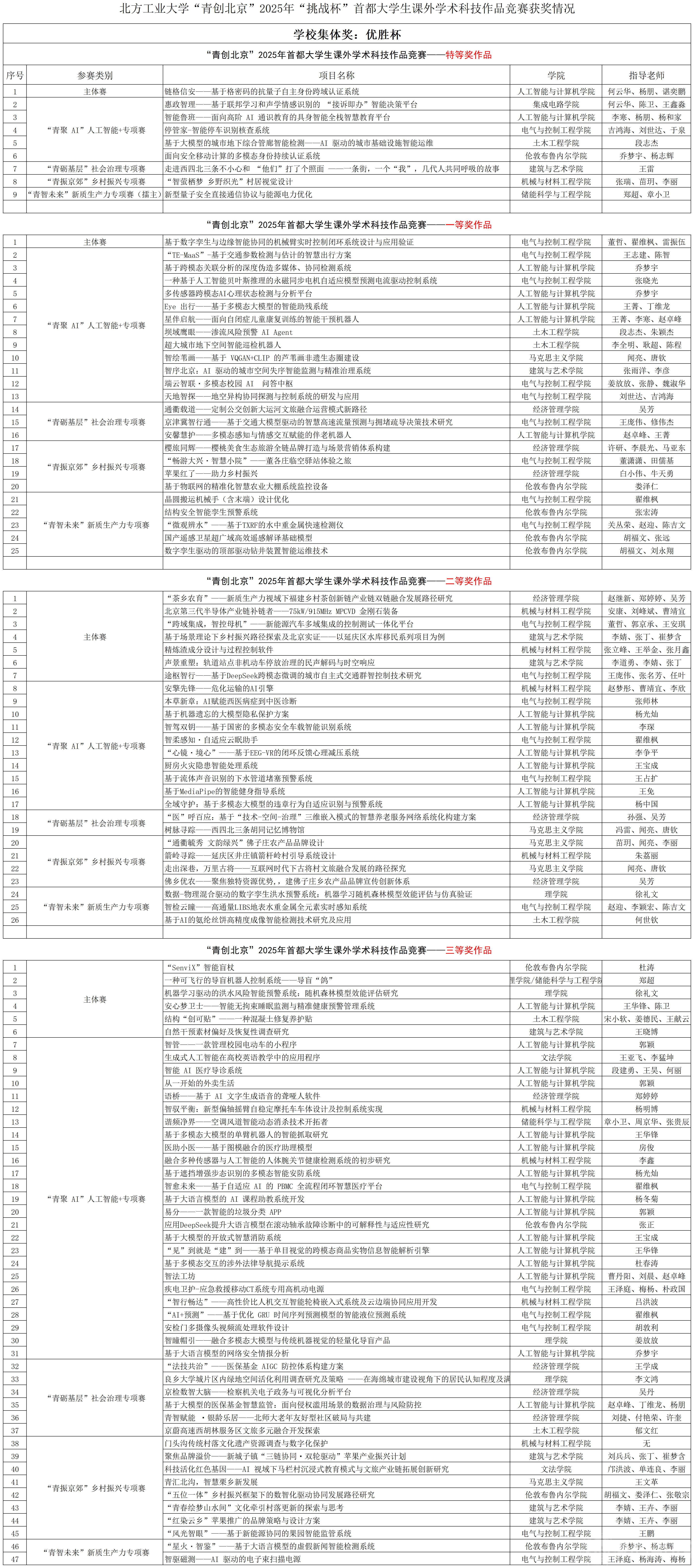 9778818威尼斯“青创北京”2025年“挑战杯”首都大学生课外学术科技作品竞赛获奖情况_(分等级)市赛获奖名单.png